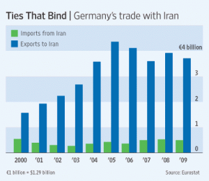 Deutschlands Handel mit dem Iran